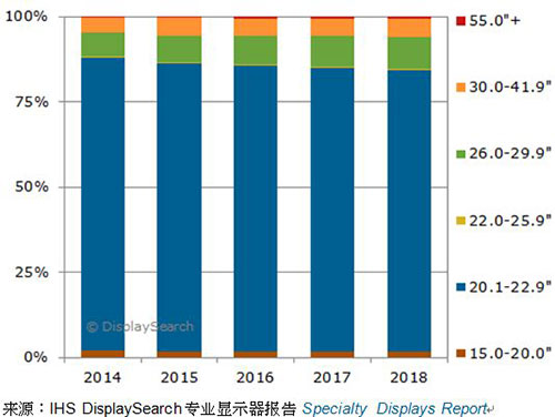 圖一、2014-2018年，各尺寸醫療影像診斷顯示器全球出貨量預測