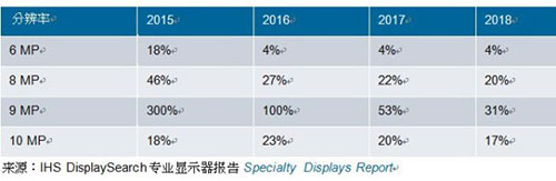 表一、2015-2018年各分辨率醫療影像診斷顯示器增幅預測